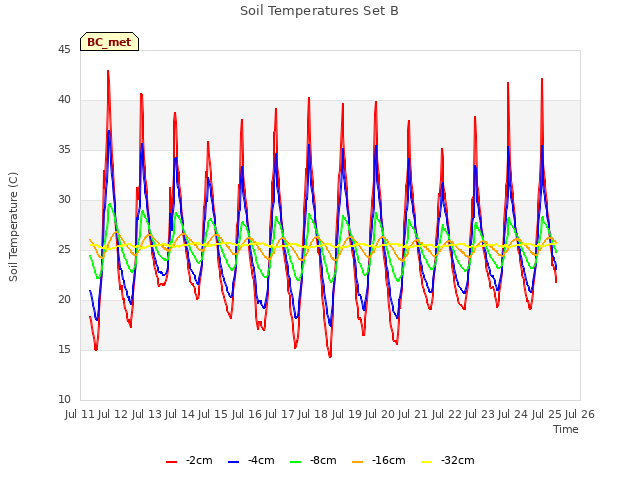 plot of Soil Temperatures Set B