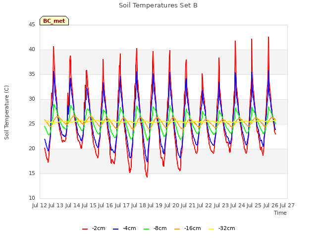 plot of Soil Temperatures Set B