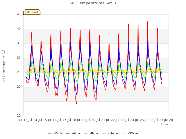 plot of Soil Temperatures Set B