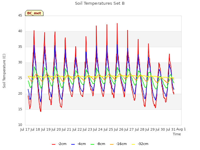 plot of Soil Temperatures Set B