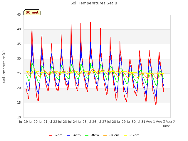 plot of Soil Temperatures Set B