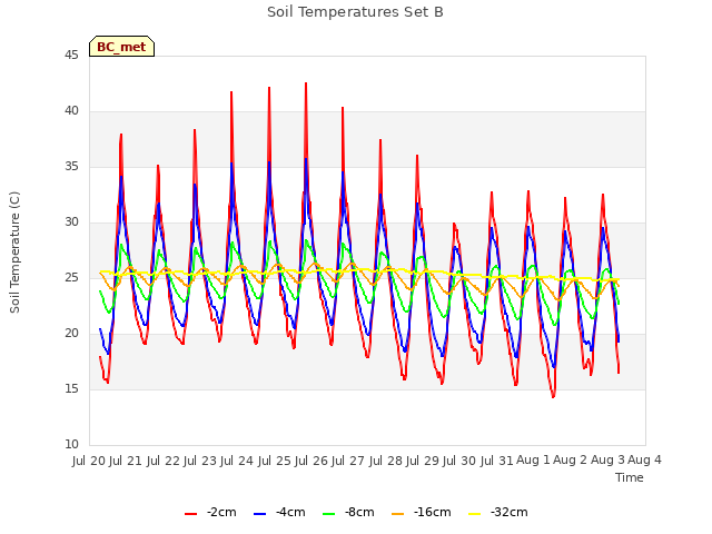 plot of Soil Temperatures Set B