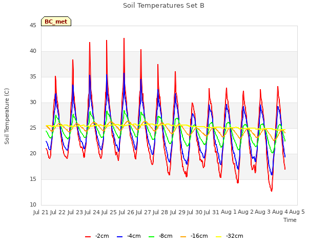 plot of Soil Temperatures Set B