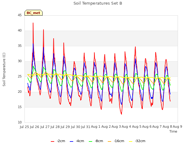 plot of Soil Temperatures Set B