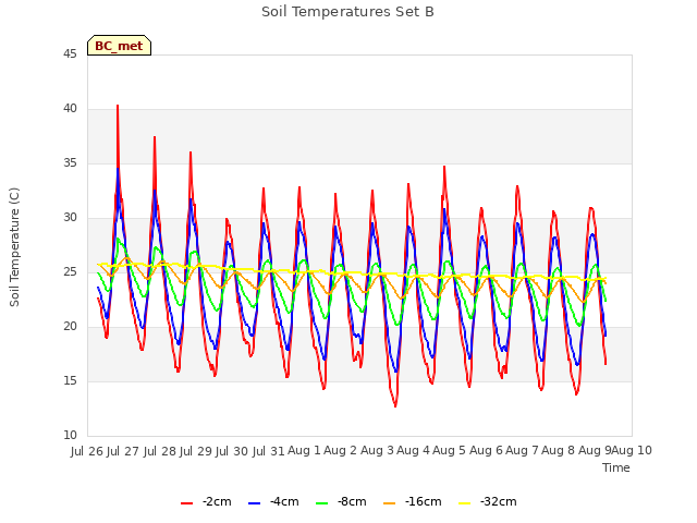 plot of Soil Temperatures Set B