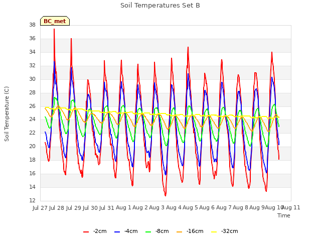 plot of Soil Temperatures Set B