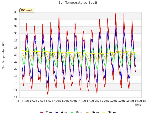 plot of Soil Temperatures Set B