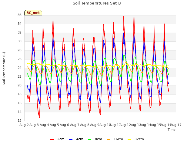 plot of Soil Temperatures Set B