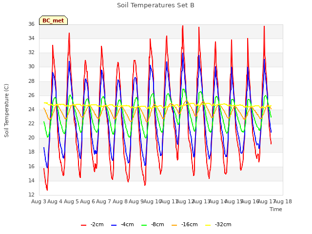 plot of Soil Temperatures Set B