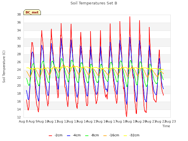 plot of Soil Temperatures Set B