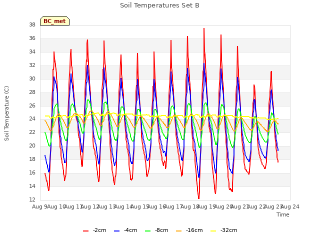 plot of Soil Temperatures Set B