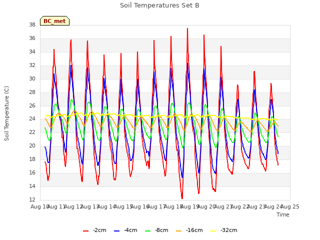 plot of Soil Temperatures Set B