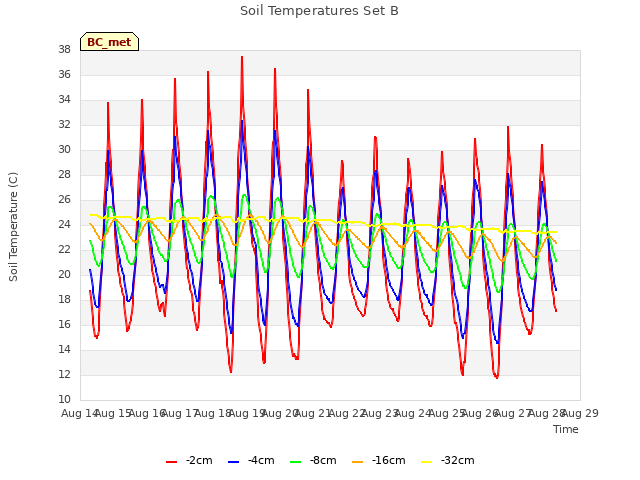 plot of Soil Temperatures Set B