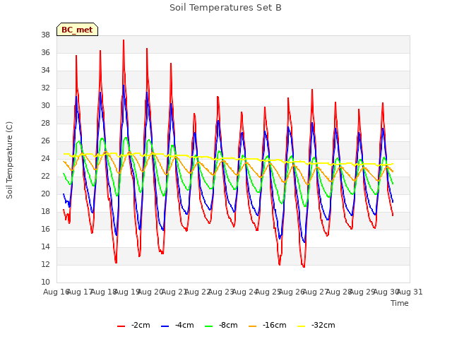 plot of Soil Temperatures Set B