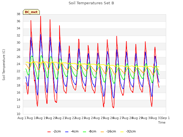 plot of Soil Temperatures Set B