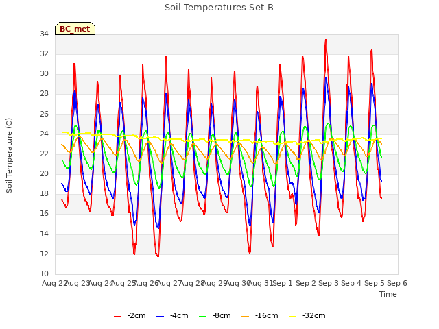 plot of Soil Temperatures Set B