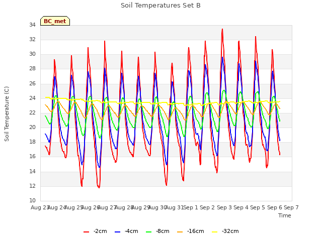 plot of Soil Temperatures Set B