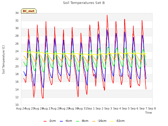 plot of Soil Temperatures Set B