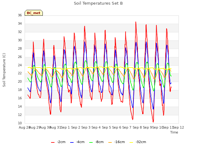 plot of Soil Temperatures Set B