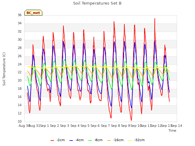 plot of Soil Temperatures Set B