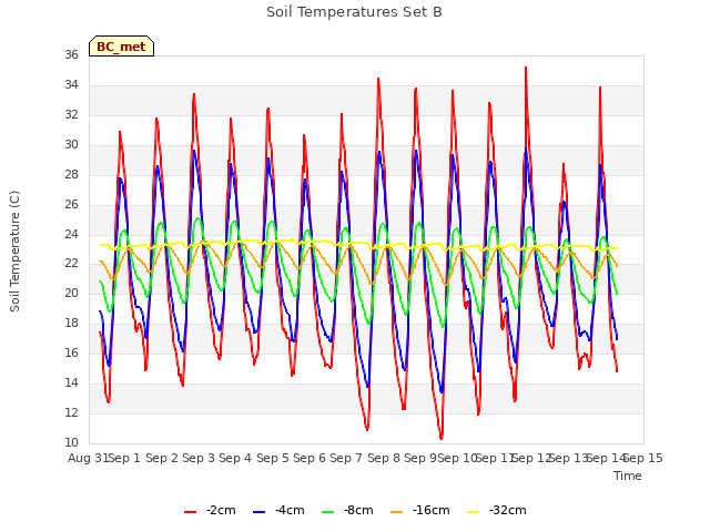 plot of Soil Temperatures Set B