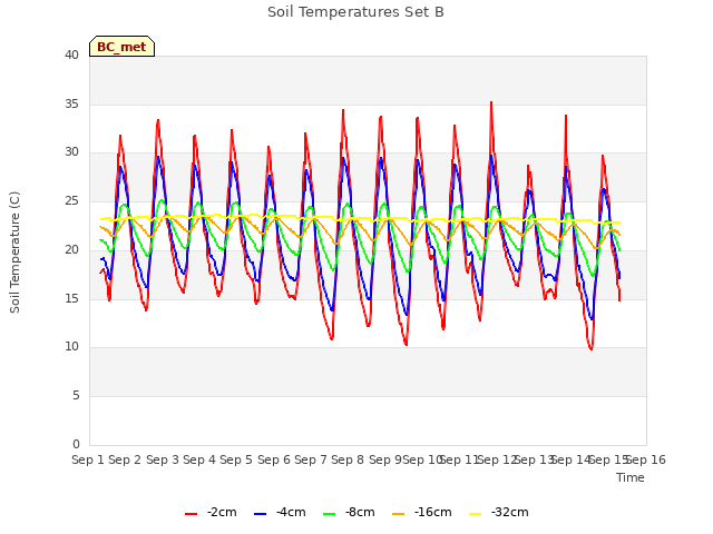 plot of Soil Temperatures Set B