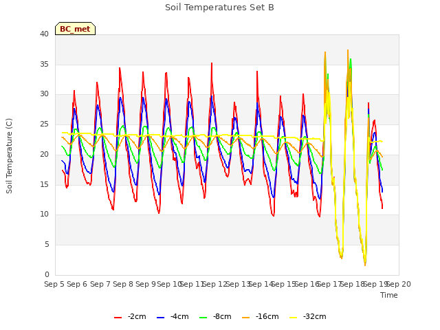 plot of Soil Temperatures Set B