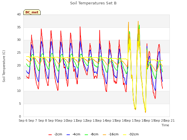 plot of Soil Temperatures Set B