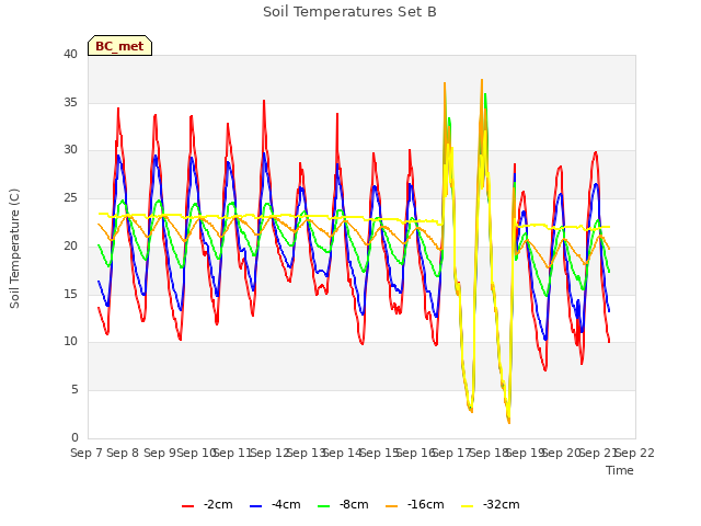 plot of Soil Temperatures Set B