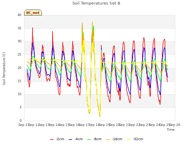 plot of Soil Temperatures Set B