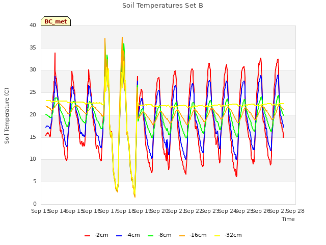 plot of Soil Temperatures Set B