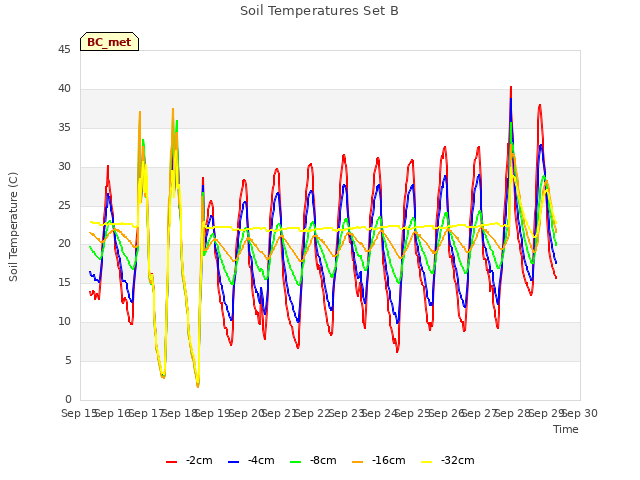 plot of Soil Temperatures Set B