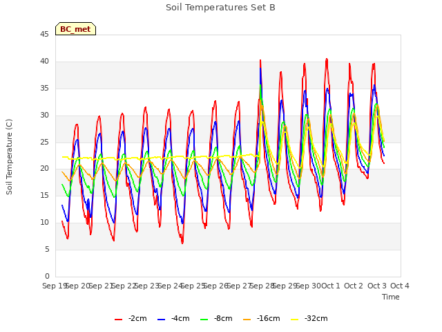 plot of Soil Temperatures Set B