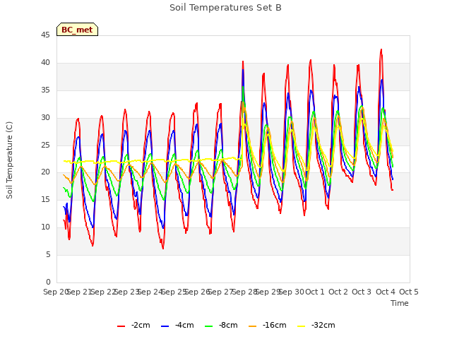 plot of Soil Temperatures Set B