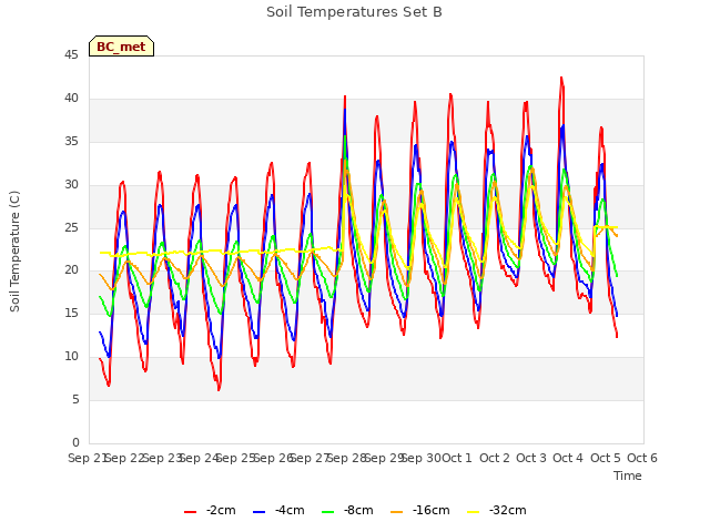 plot of Soil Temperatures Set B