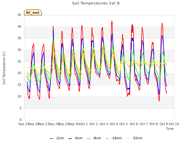 plot of Soil Temperatures Set B