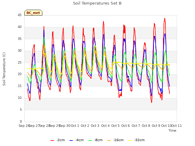 plot of Soil Temperatures Set B