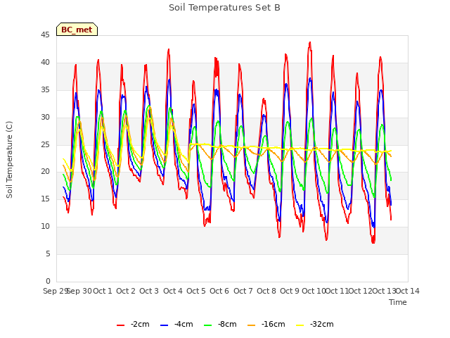 plot of Soil Temperatures Set B