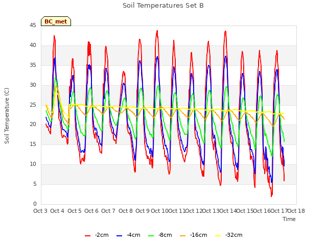 plot of Soil Temperatures Set B