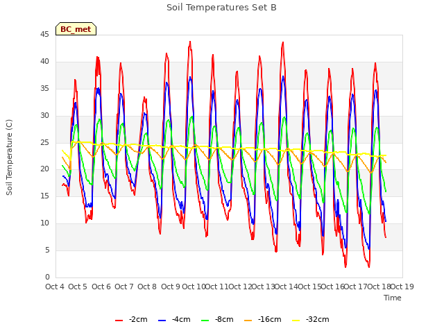 plot of Soil Temperatures Set B