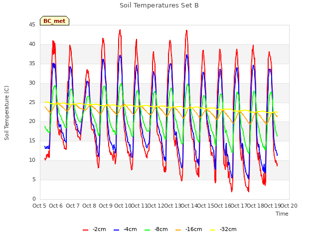 plot of Soil Temperatures Set B