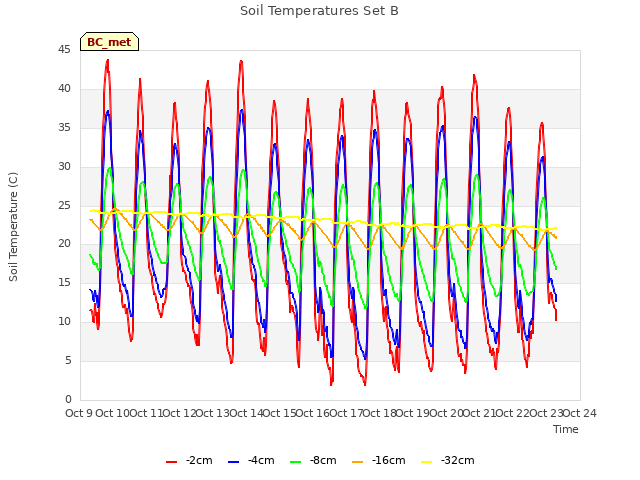 plot of Soil Temperatures Set B