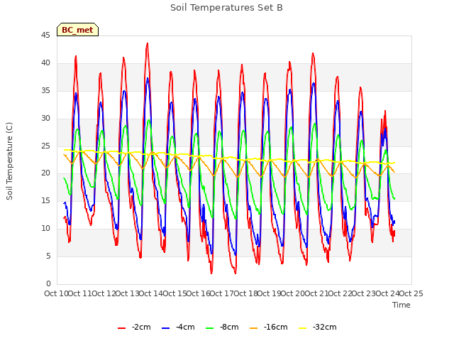 plot of Soil Temperatures Set B