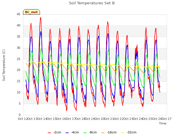 plot of Soil Temperatures Set B