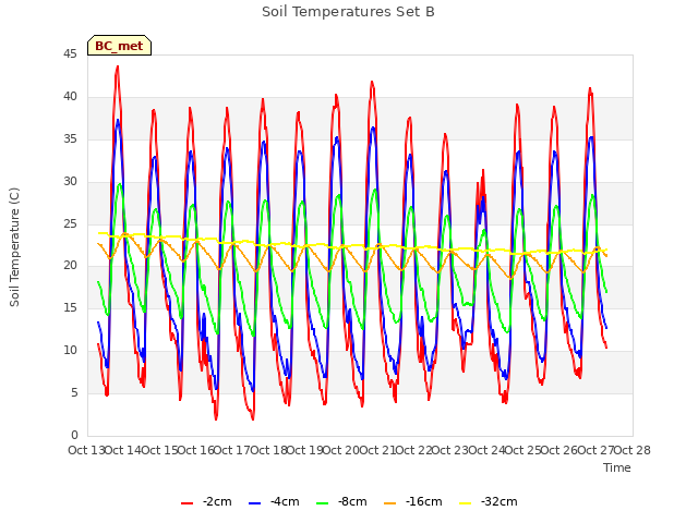 plot of Soil Temperatures Set B