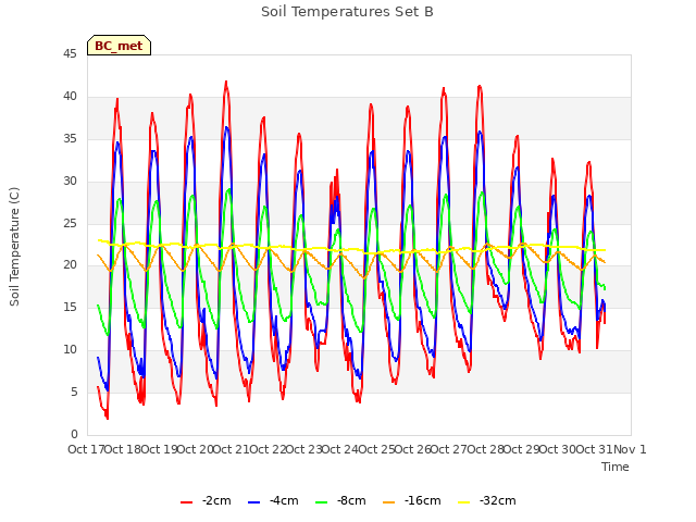 plot of Soil Temperatures Set B