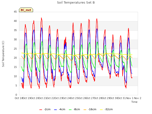 plot of Soil Temperatures Set B