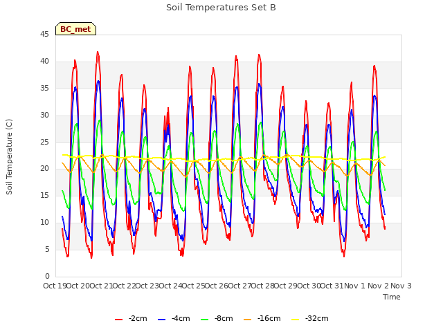 plot of Soil Temperatures Set B