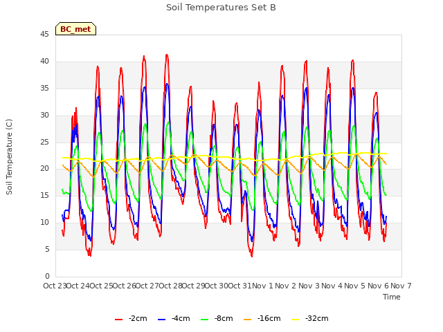 plot of Soil Temperatures Set B