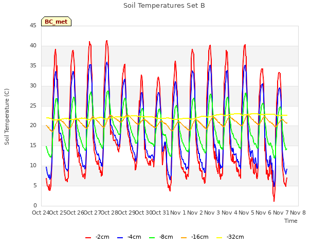 plot of Soil Temperatures Set B